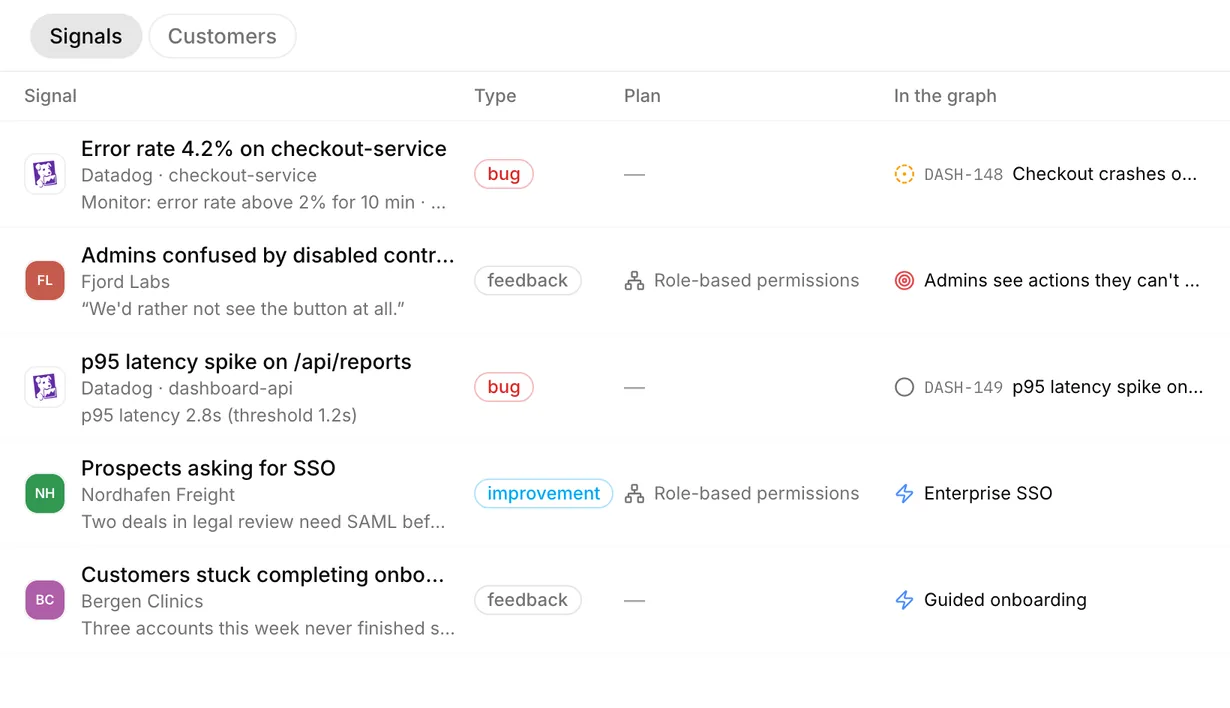 The Signals inbox in AnedAI: new customer reports and production errors arrive and are linked to the capability and issue they belong to.