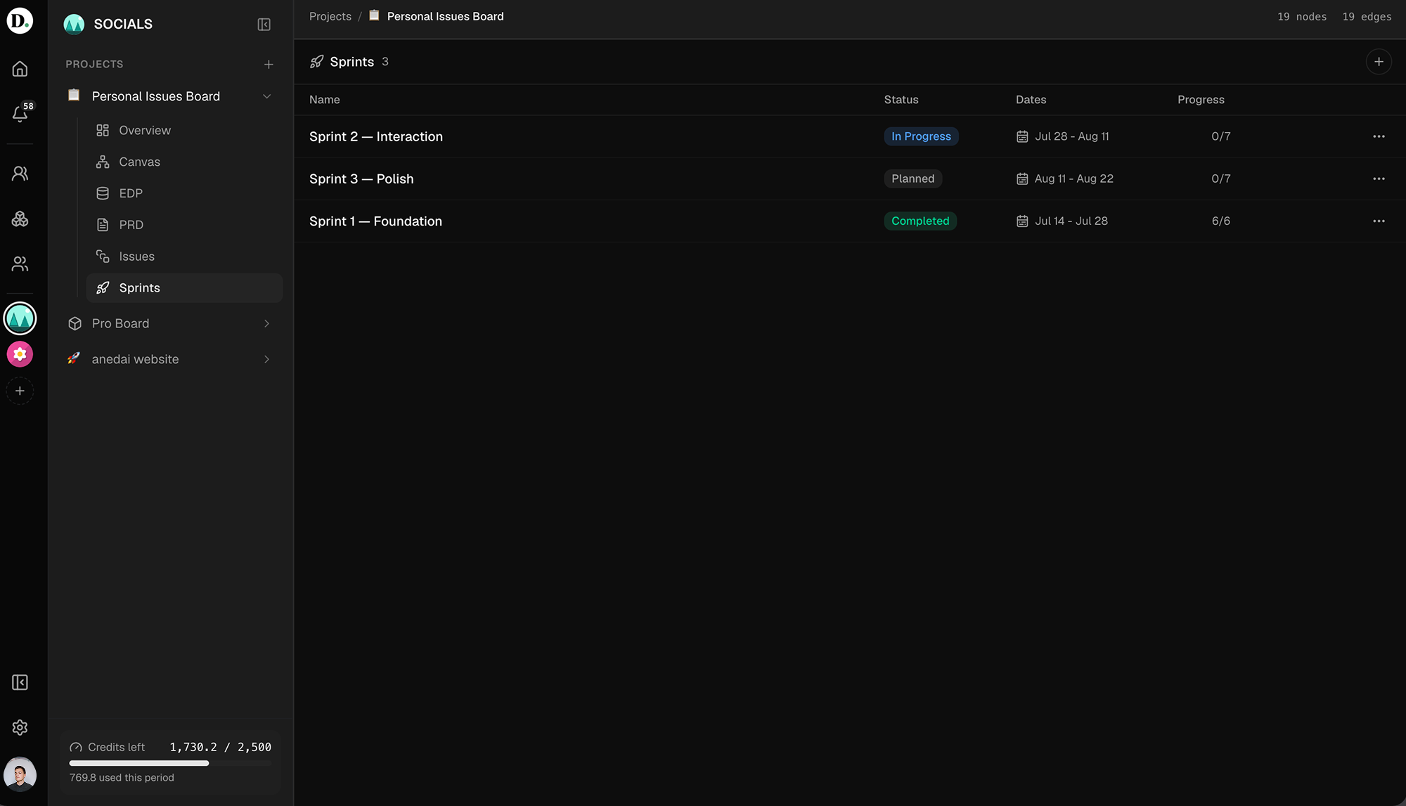 The AnedAI sprints view: sprints with status, dates and progress that rolls up from the work
